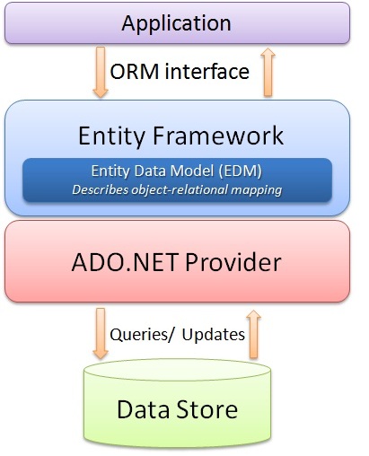 Entity Framework Basic & Implementation: Entity Framework Basic ...