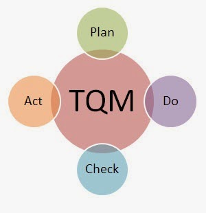 Total quality. TQM. Принципы TQM. Метод TQM (total quality Management). Total quality Management принципы.
