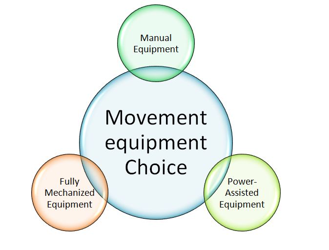 Business Logistic Movement Equipment Choice