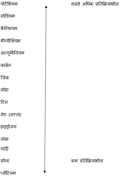 धातु गुण और प्रतिक्रिया श्रृंखला Metals and Reactivity Series 5 - धातु गुण और प्रतिक्रिया श्रृंखला