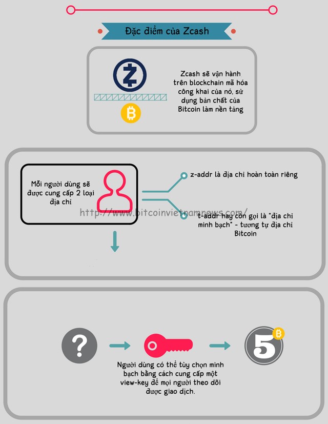 zcash infographic3 - Tìm hiểu về Zcash ( ZEC ) , bước kế thừa tính ẩn danh của Bitcoin