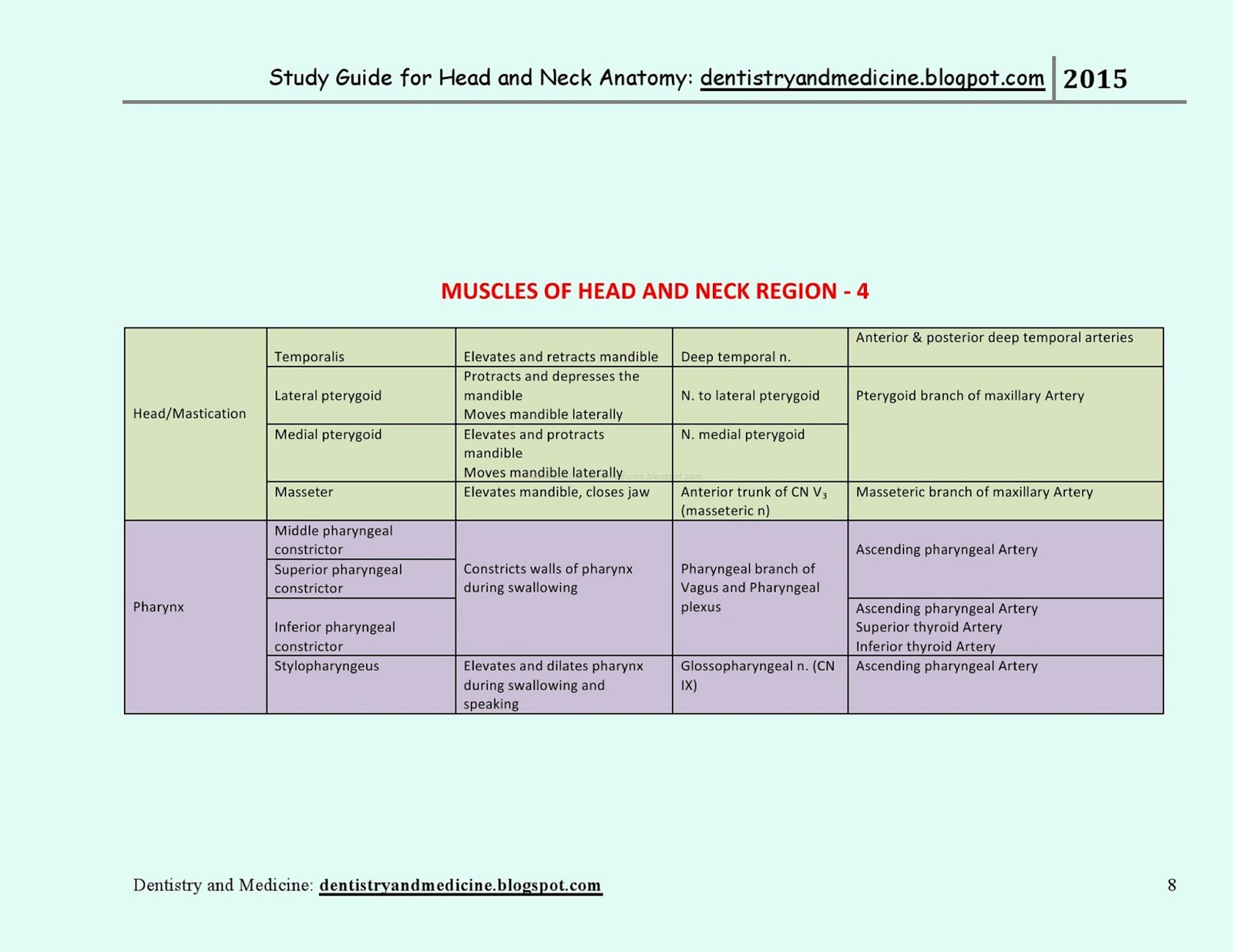 Dentistry and Medicine STUDY GUIDE FOR HEAD AND NECK ANATOMY MEDICAL