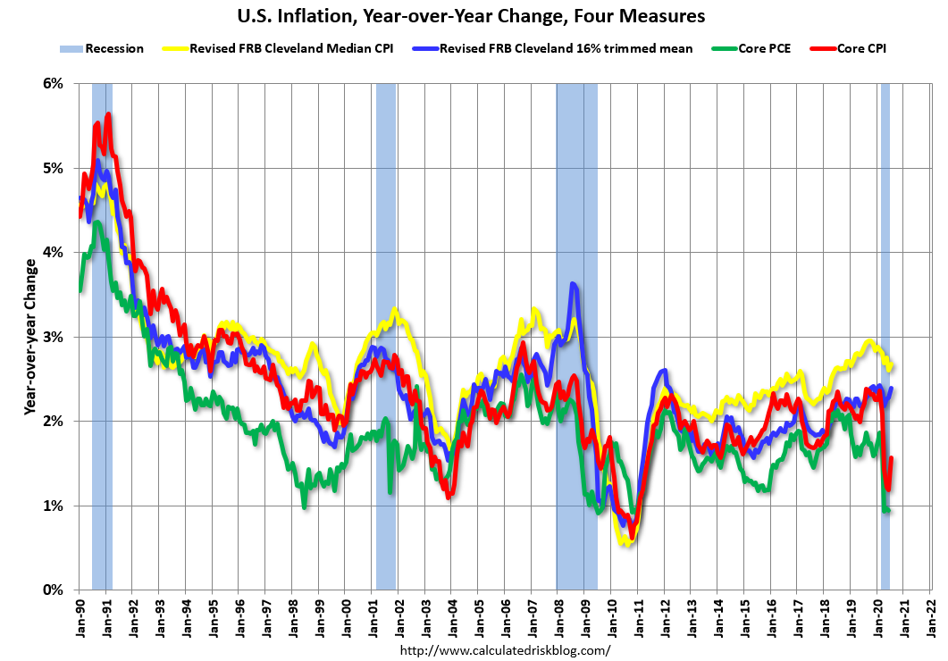 Calculated Risk Cleveland Fed Key Measures Show Inflation increased