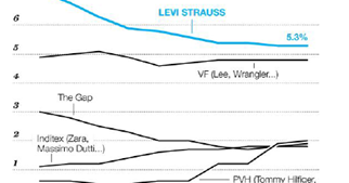 Strategical Analysis on Levis Strauss & Co