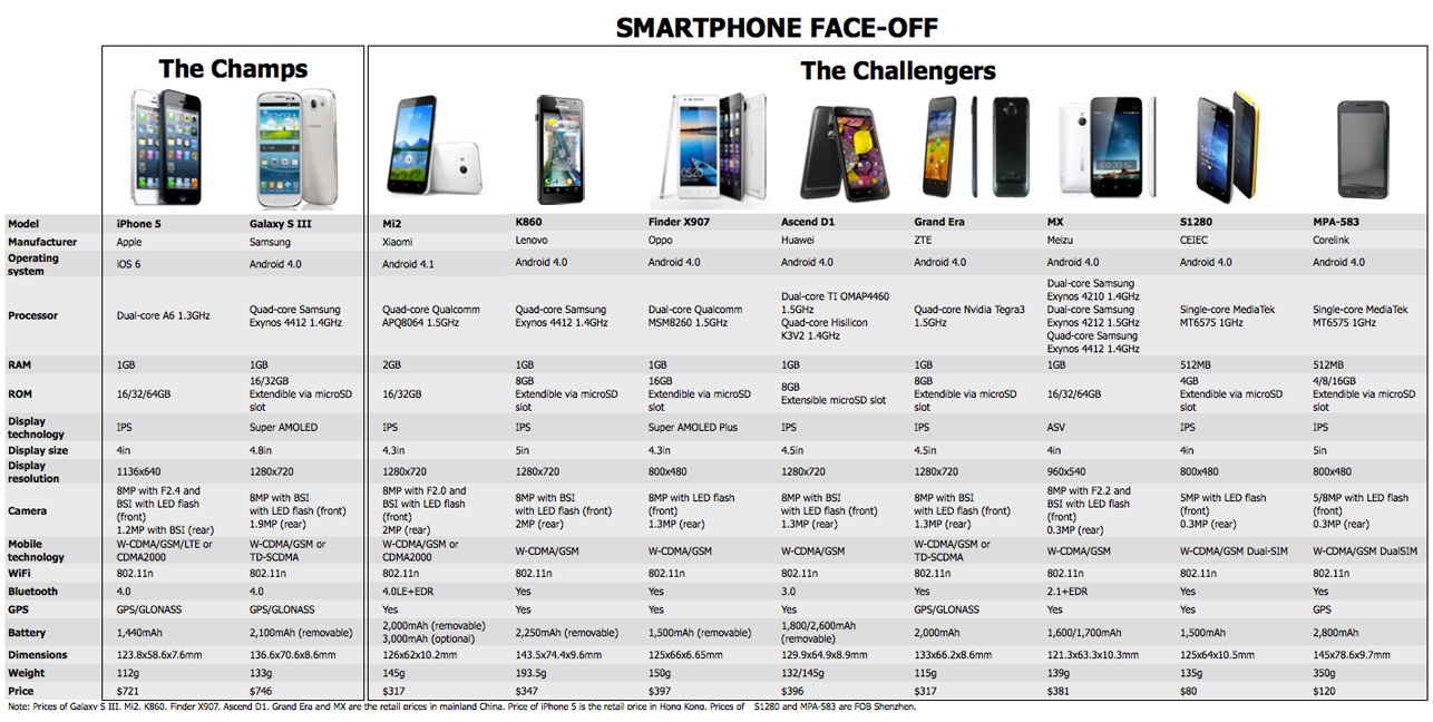 Характеристики Смартфонов Xiaomi В Таблице