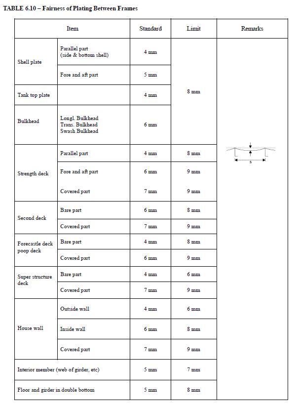 TOLERANCES FOR SHIP/ MODU BUILDING ABS
