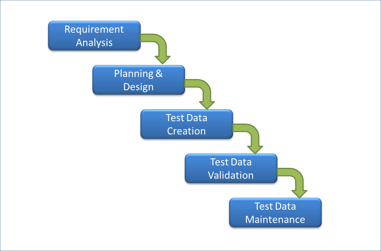 Test creating. Test data. test data management. data quality life cycle. requirements analysis.