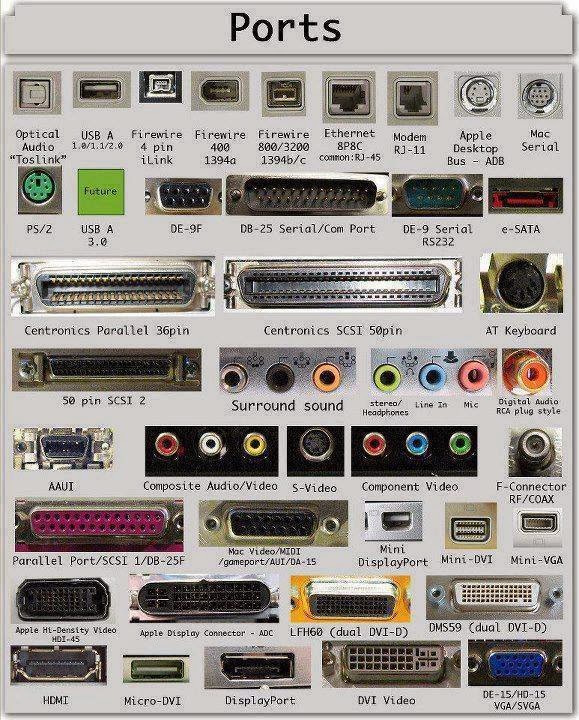 Different Types Of Ports Hardware Useful Information