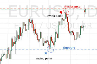 apa-itu-support-dan-resistance