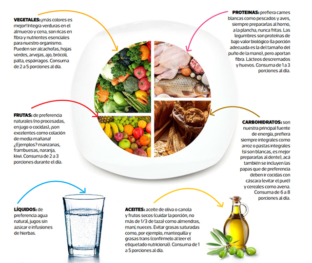 Nutriblog Proporciones para armar tu plato ideal