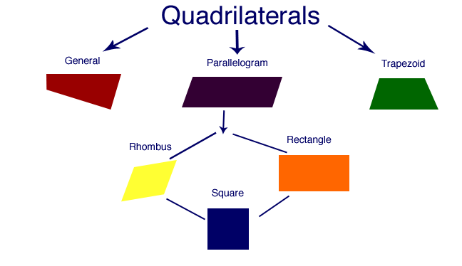 classifying quadrilaterals classifying quadrilaterals