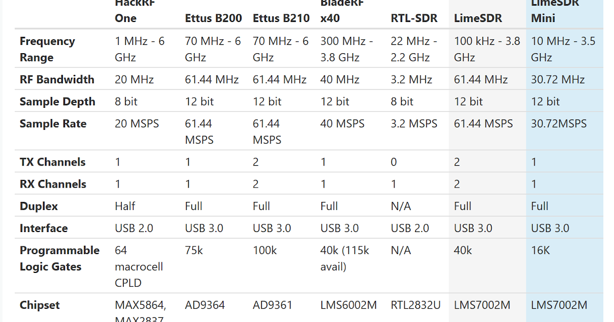 AA6RE Ham Rado and Electronics: Lime SDR
