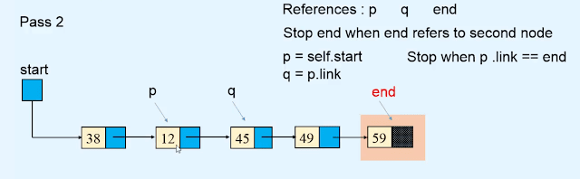Sorting a Linked list in Data structures