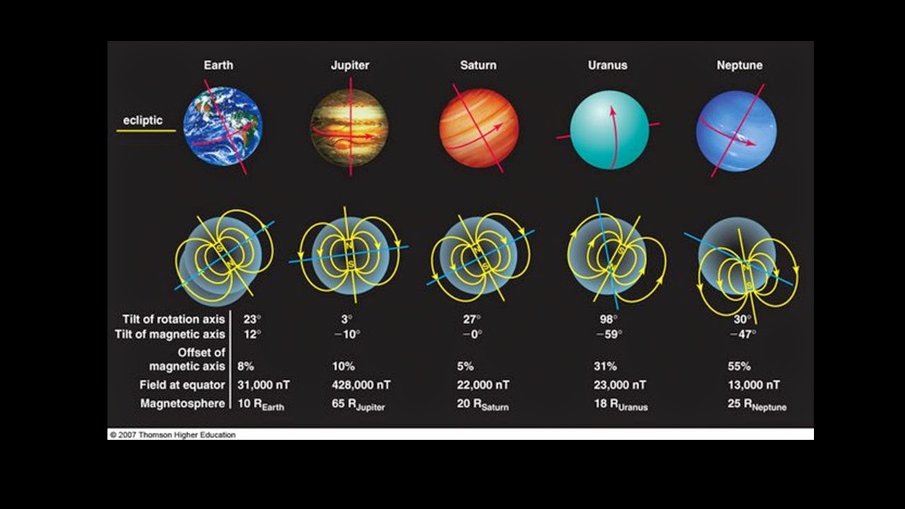 Какая самая сильная земля. Таблица планеты солнечной системы 9 класс физика магнитное поле. Магнитное поле планет солнечной системы таблица. Планеты с магнитным полем в солнечной системе. Солнечная система земля магнитные поля.