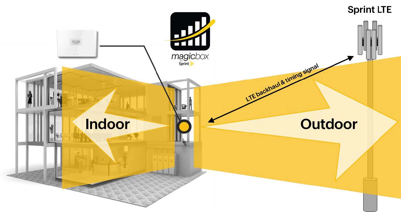 Infrastructure Blog Sprint's Magic Box