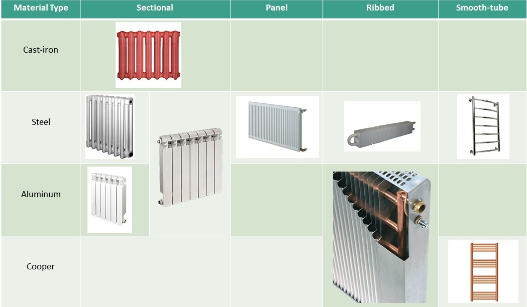 Radiator of heating. Which one to choose?