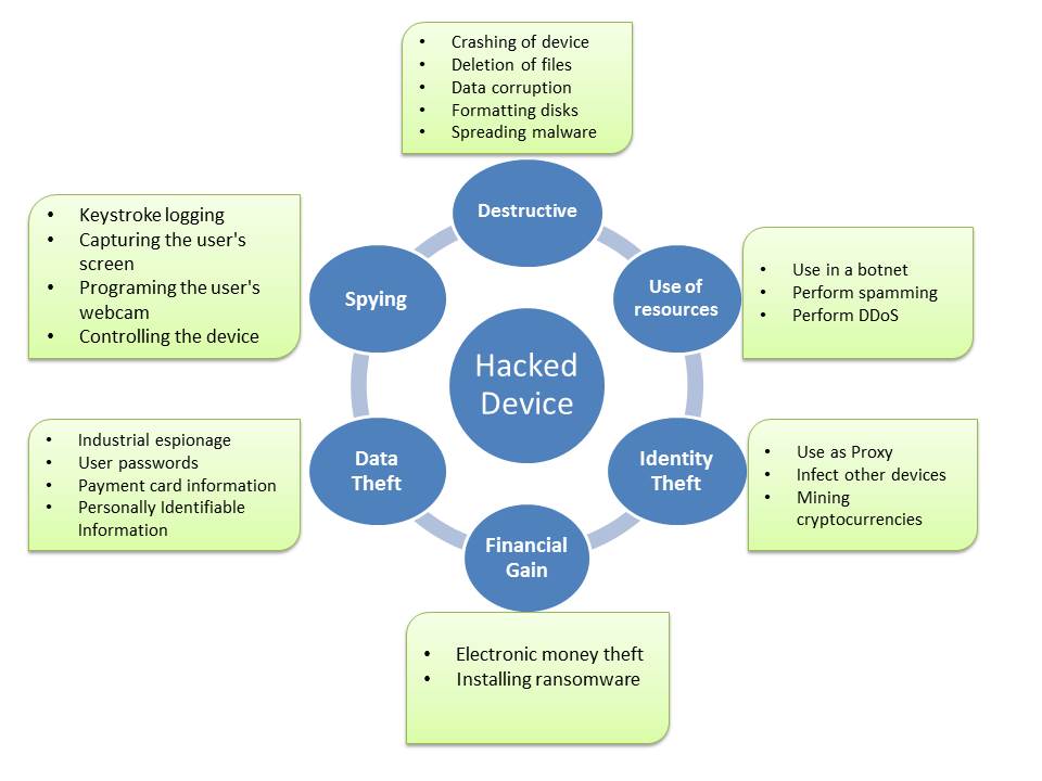 How a hacked device is valuable to hackers » Digi Aware