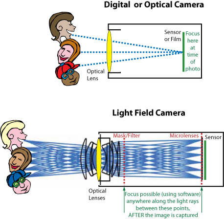 Light Field Camera