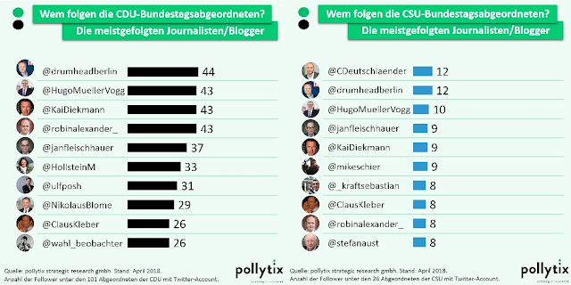 Grafik: Meistgefolgte Journalist*innen/Blogger*innen von CDU- & CSU-Abgeordneten
