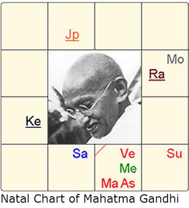 Mahatma Gandhi Birth Chart