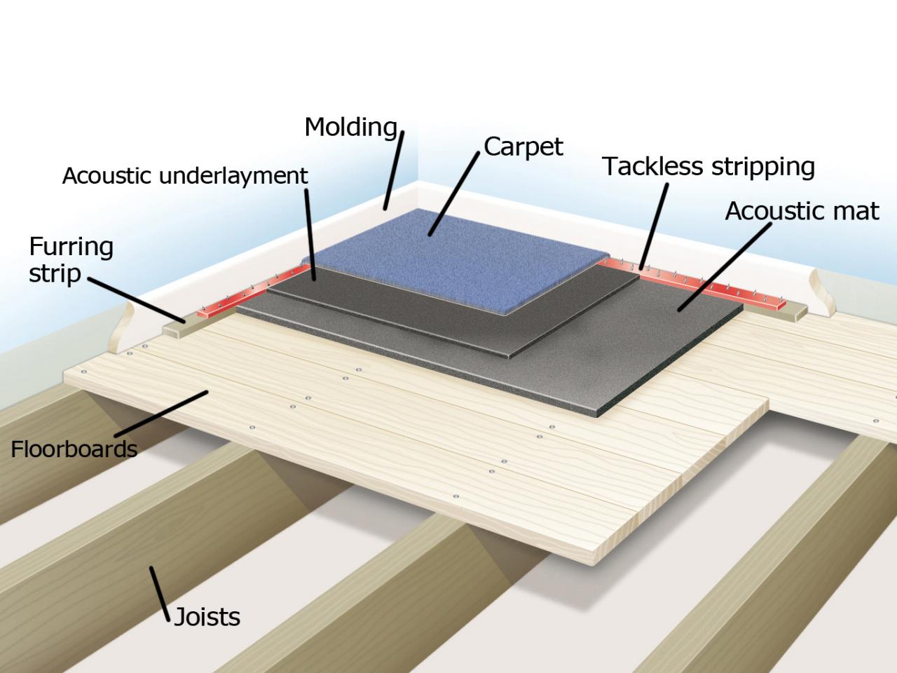 How to Soundproof Floors in an Apartment [2019 Edition]