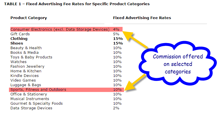 how much commission you will get from Amazon how much commission you will get from Amazon