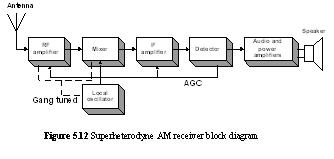 The Superheterodyne AM Receiver - Keep In Touch