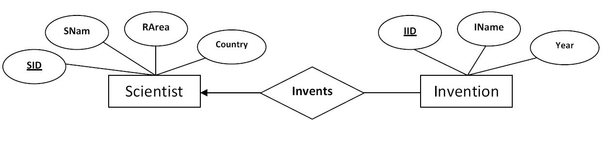 Entity relationship diagram to relational schema - Exercise 2