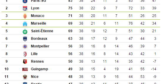 44 French Ligue 1 Table Statistics