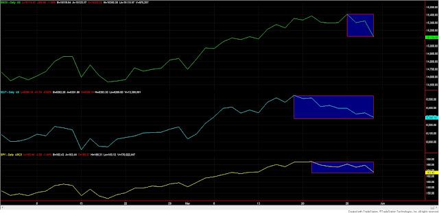 Dow Theory Update for May 31: A Secondary reaction in the making? 1 Dow+Theory+3+Industrials+Transports+and+SPY+May+31