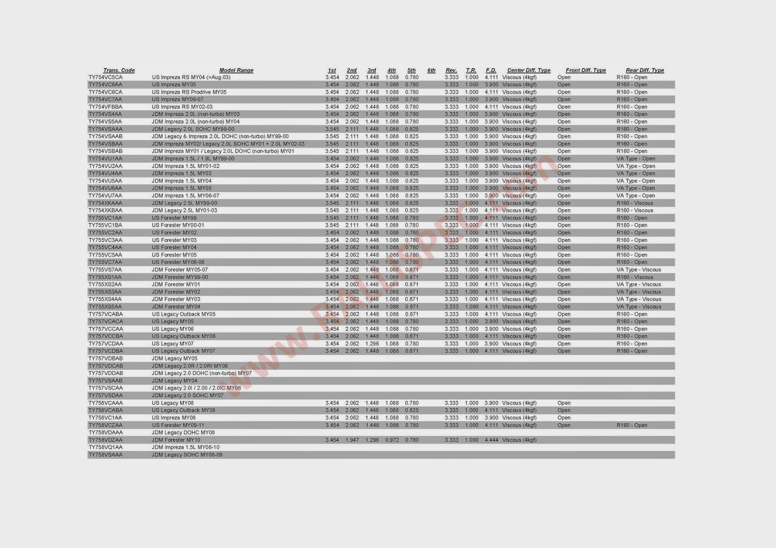 sequental Subaru Şanzıman Kodları (Transmission_ID_Chart)