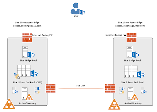 Invoking Pool failover when one Pool is the CMS