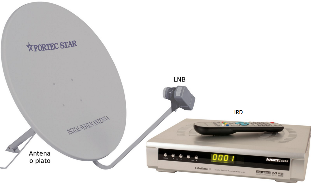 SISTEMA DTH Televisión Directa al Hogar área seleccionada