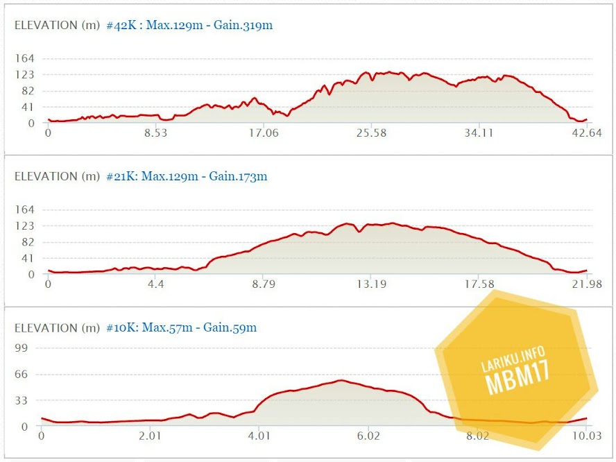 Rute Elevation Gain Bali Marathon • 2017 Route Run Course Elevation Gain Bali Marathon • MBM 2017