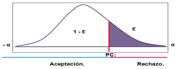 Prueba de Hipótesis.