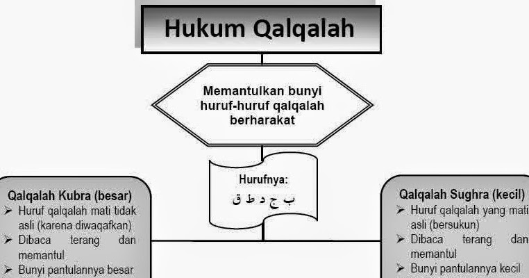 Tutorial Hukum Bacaan Qalqalah Sugro Dan Kubro Lengkap Dengan Contohnya Tutorial Hukum Bacaan Qalqalah Sugro Dan Kubro Lengkap Dengan Contohnya