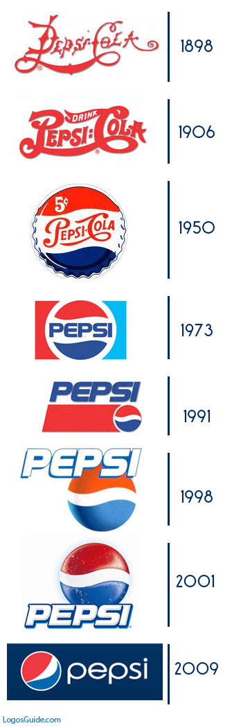 Creative Jaunt: Pepsi Logo - Old to New