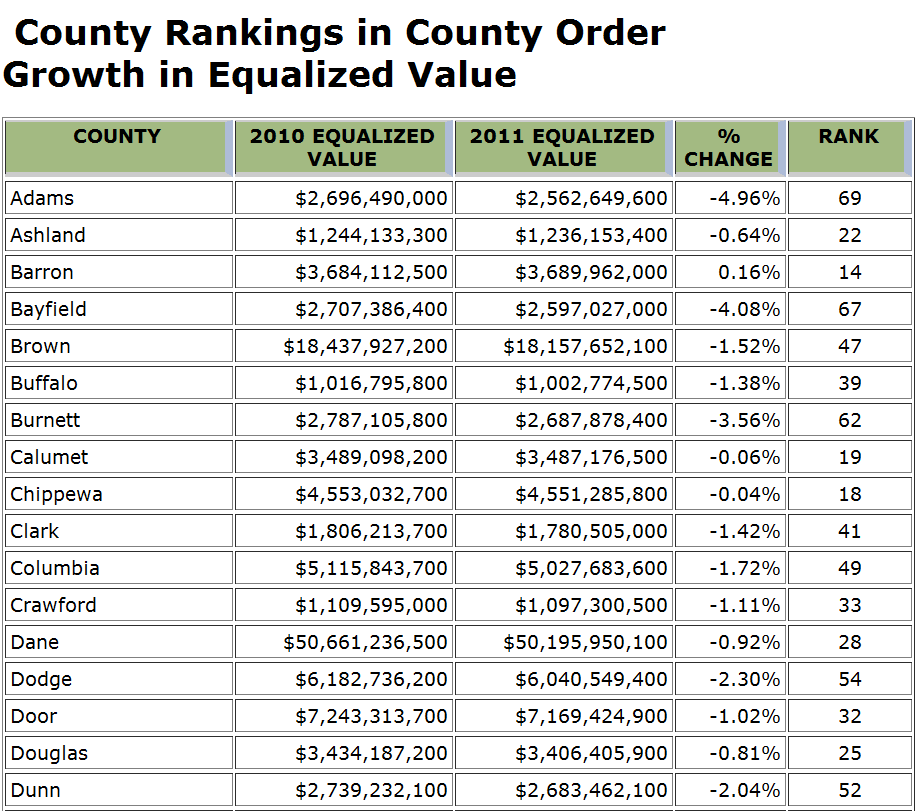 Retiring Guy's Digest Wisconsin Property Values Drop for 3rd