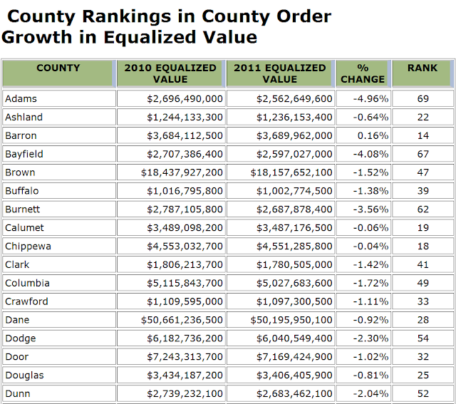 Retiring Guy's Digest Wisconsin Property Values Drop for 3rd