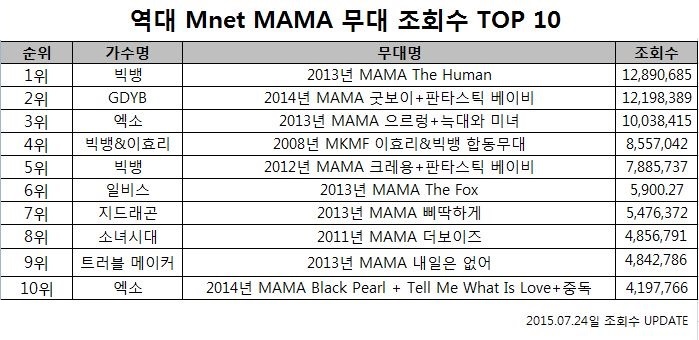빅뱅 MAMA 무대 중 가장 좋아하는 무대는? | 인스티즈