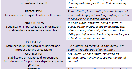 Frasi Con I Due Punti Che Introducono Una Spiegazione Una finestra sull'Italia : I CONNETTIVI TESTUALI NELLA LINGUA ITALIANA