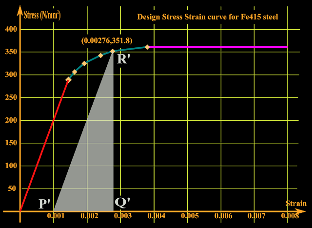 stress strain curve for cold worked steel has no definite yield point 