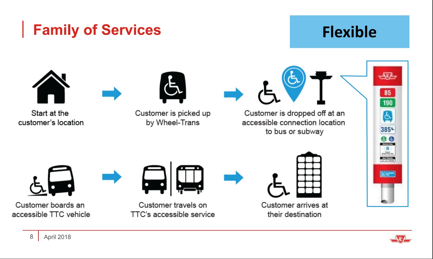 Whither Toronto's TTC, Accessibility, and WheelTrans Complying with
