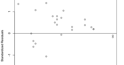 estimate the simple linear regression equation.