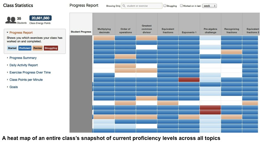 Moodle in English: Visual statistics for single user.