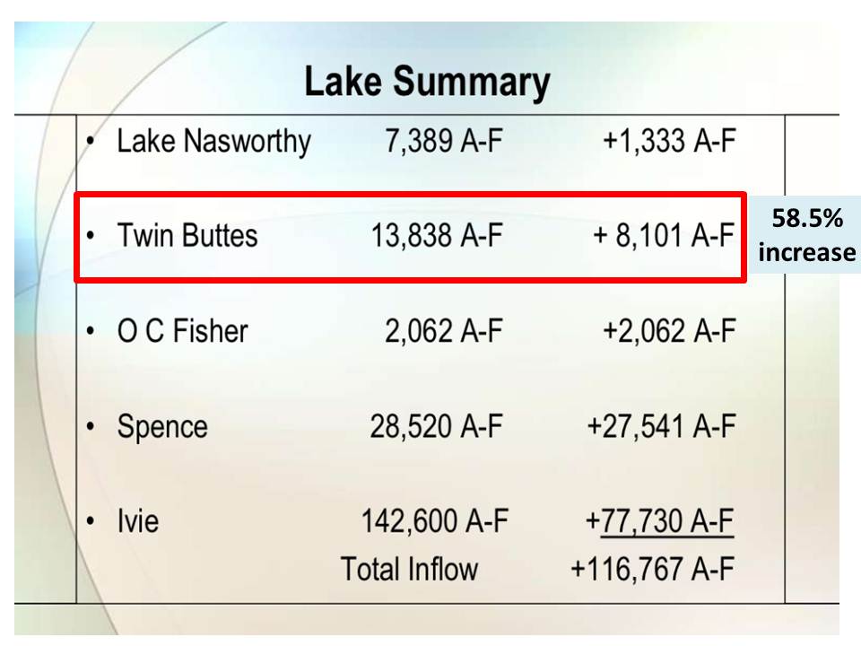 Twin Buttes Reservoir Record Rain Fails to Fill South Pool