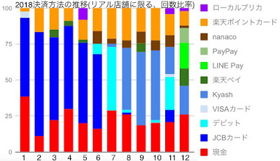 2018キャッシュレスの推移(リアル店舗に限る、回数比率) 2018キャッシュレスの推移(リアル店舗に限る、回数比率)