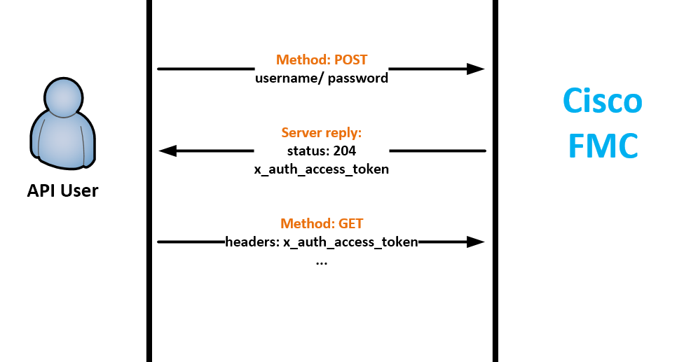 Packet Streams Ansible REST API Interacting with Cisco FirePower