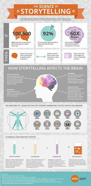 علم الـ storytelling، وازاى بيأثر على الدماغ البشريه