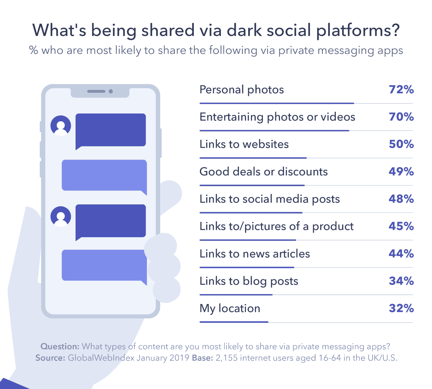 what is being shared via dark social platforms